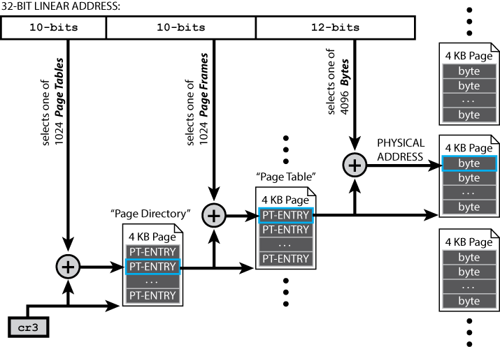 32-bit Linear Address with 4KB Pages