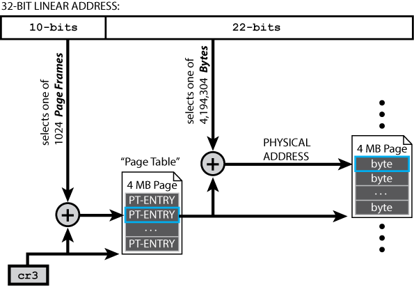 32-bit Linear Address with 4MB Pages