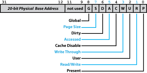 32-bit Page Table Entry