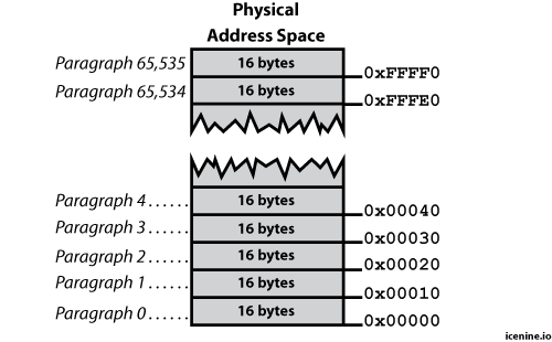 Real Mode divides physical memory into 16 byte paragraphs