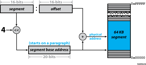 Translation of Logical Addresses into Physical Addresses