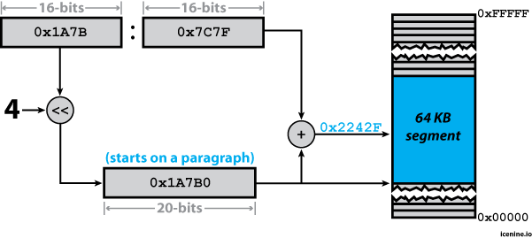 Example of Logical Address Translation