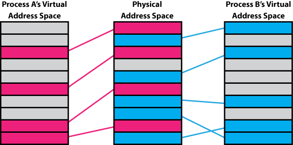 Rough Depiction of Virtual Address Space